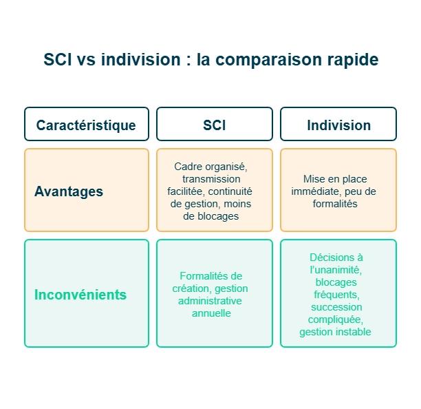 infographie sur la différence entre SCI et indivision