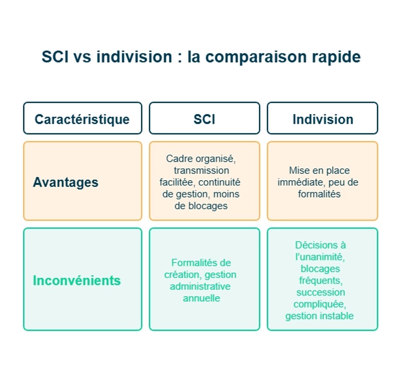 infographie sur la différence entre SCI et indivision