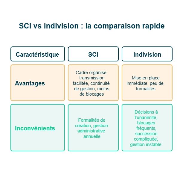 infographie sur la différence entre SCI et indivision