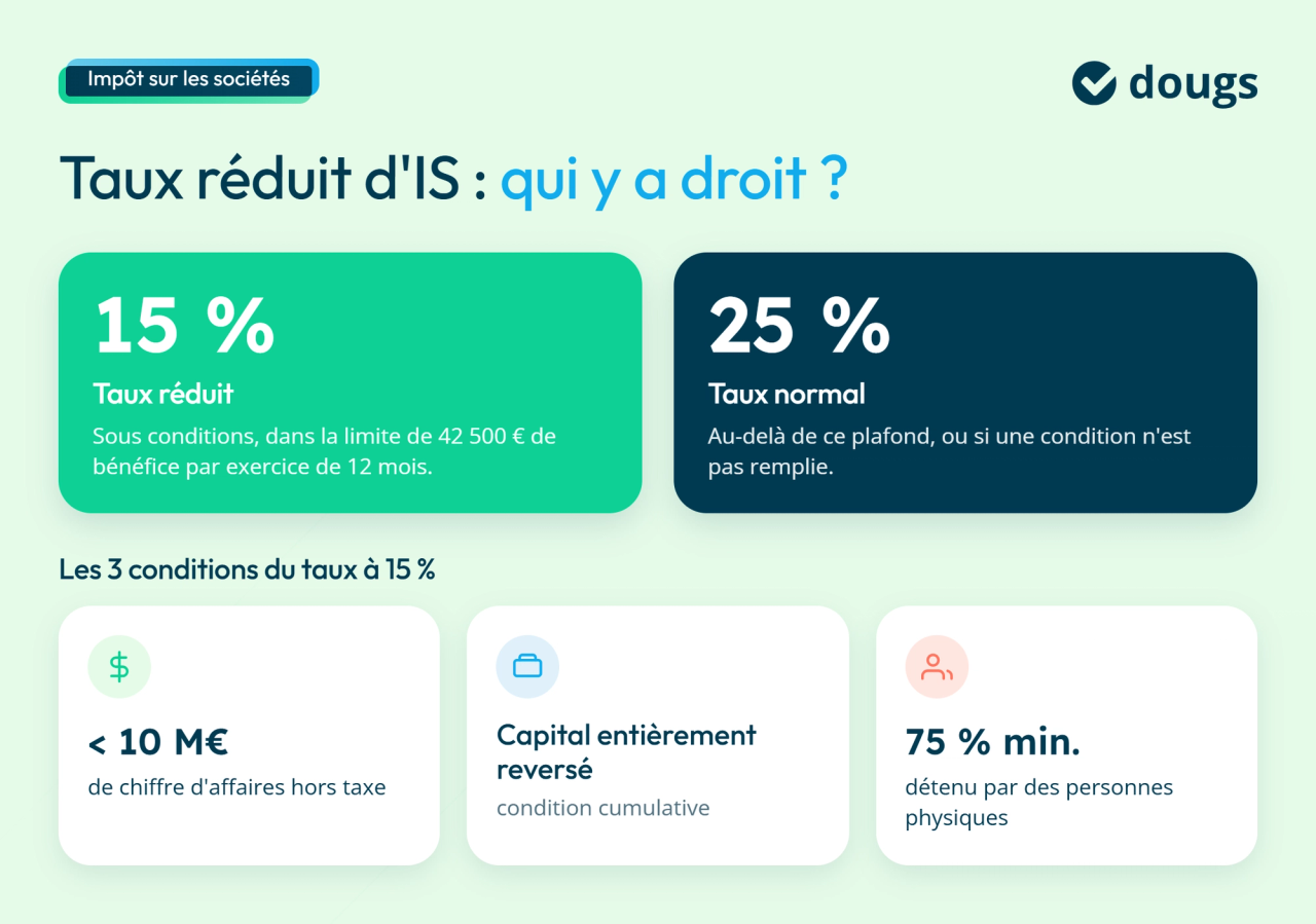 Chiffre d'affaires maximum