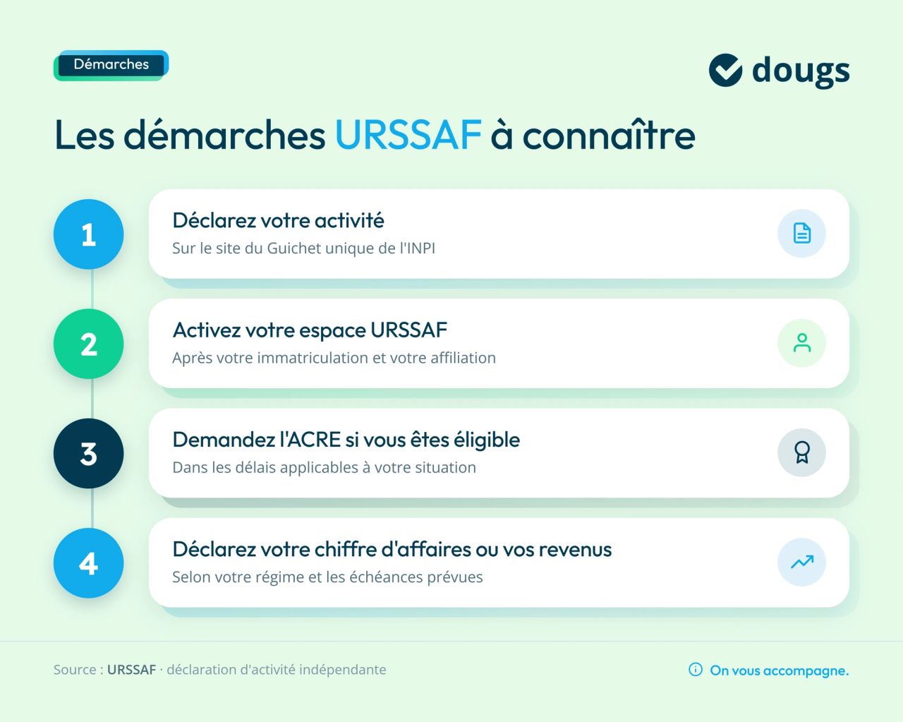 Infographie démarches URSSAF à connaître