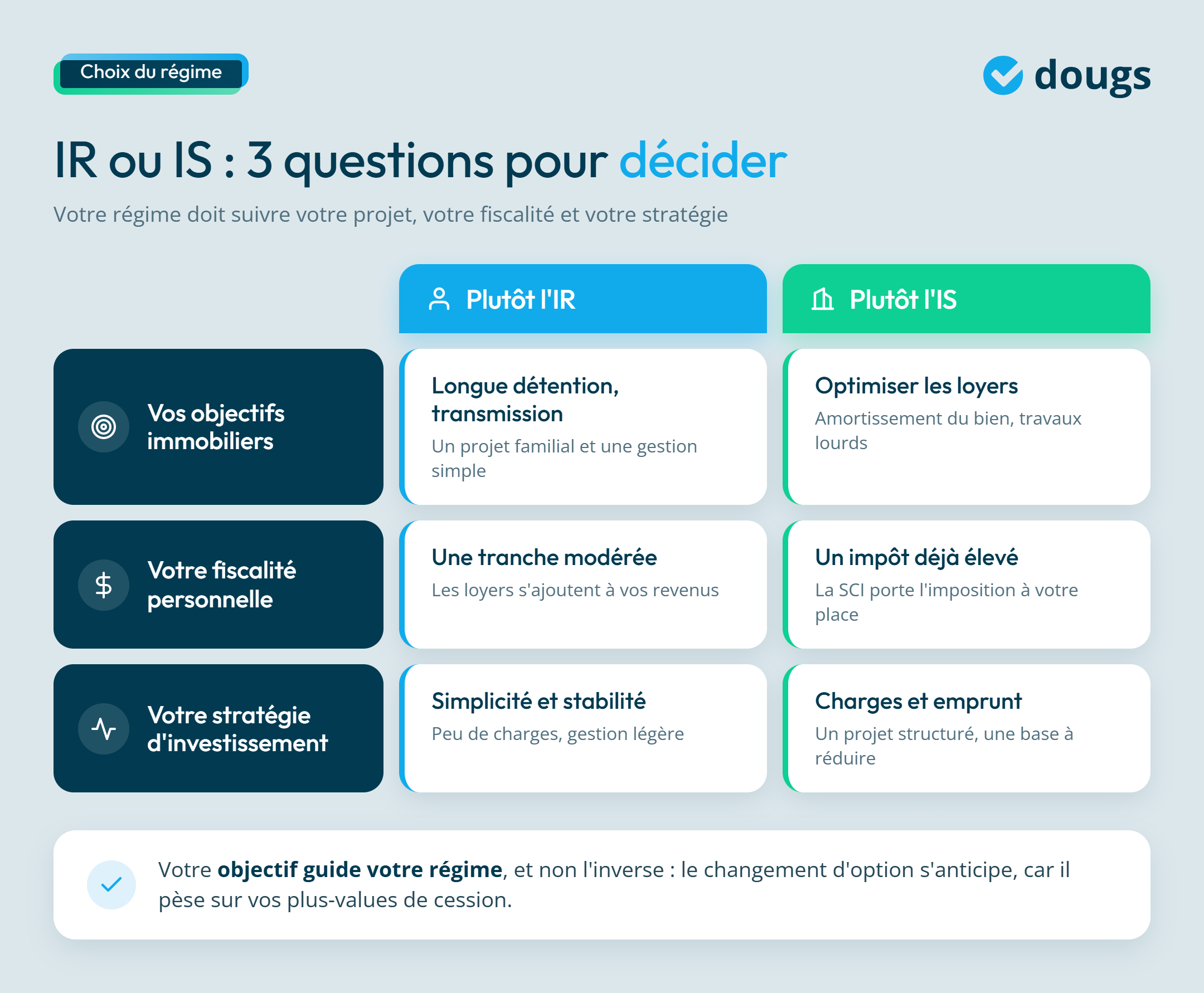 Infographie sur le choix du régime d'une SCI
