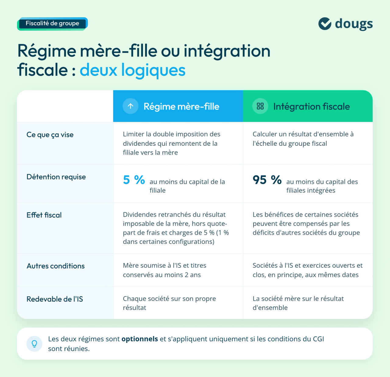Infographie comparative avec blocs de texte et sections colorées présentant les différences entre régime mère-fille et intégration fiscale : conditions, seuils de détention et imposition.