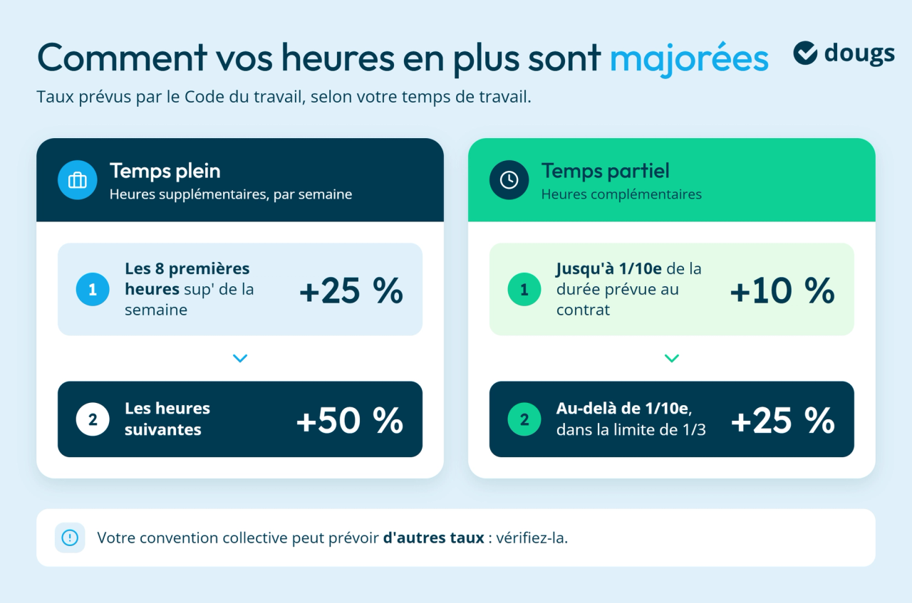 Infographie en bloc texte et sections colorées comparant les majorations des heures supplémentaires à temps plein (+25 % et +50 %) et des heures complémentaires à temps partiel (+10 % et +25 %), selon le Code du travail.