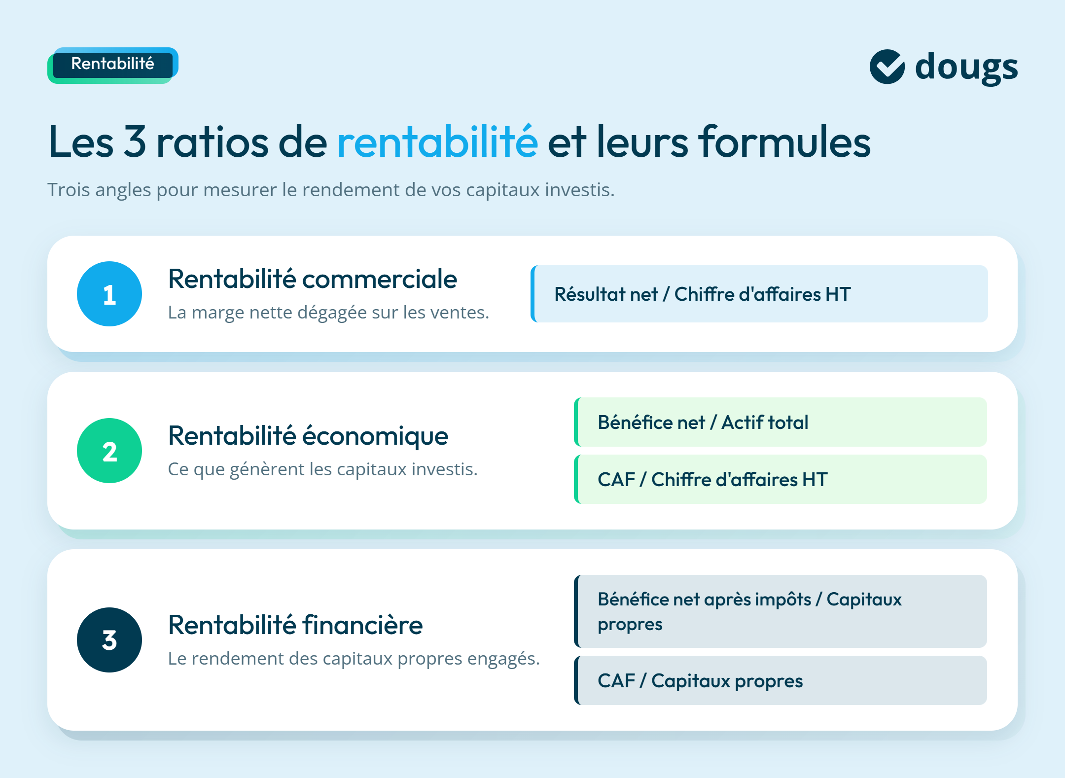 Diagramme explicatif sur les trois ratios de rentabilités et leurs formules avec des sections colorées et du texte.