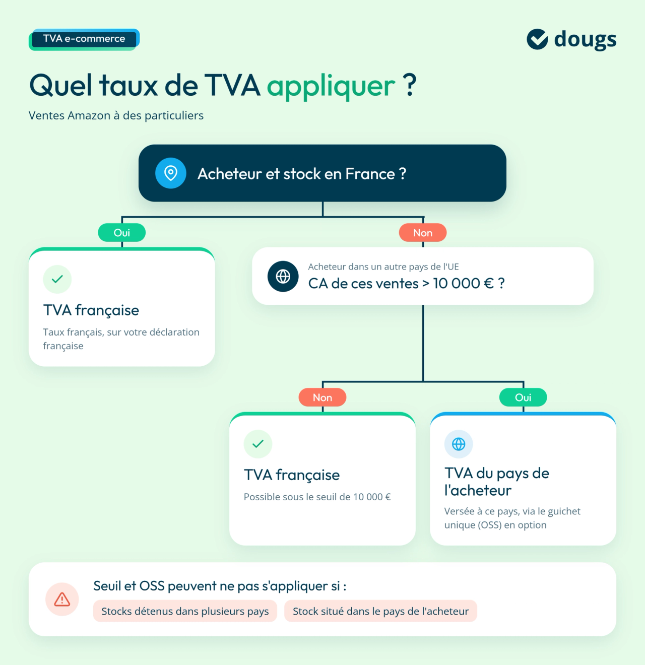 infographie sur le taux de vente en UE
