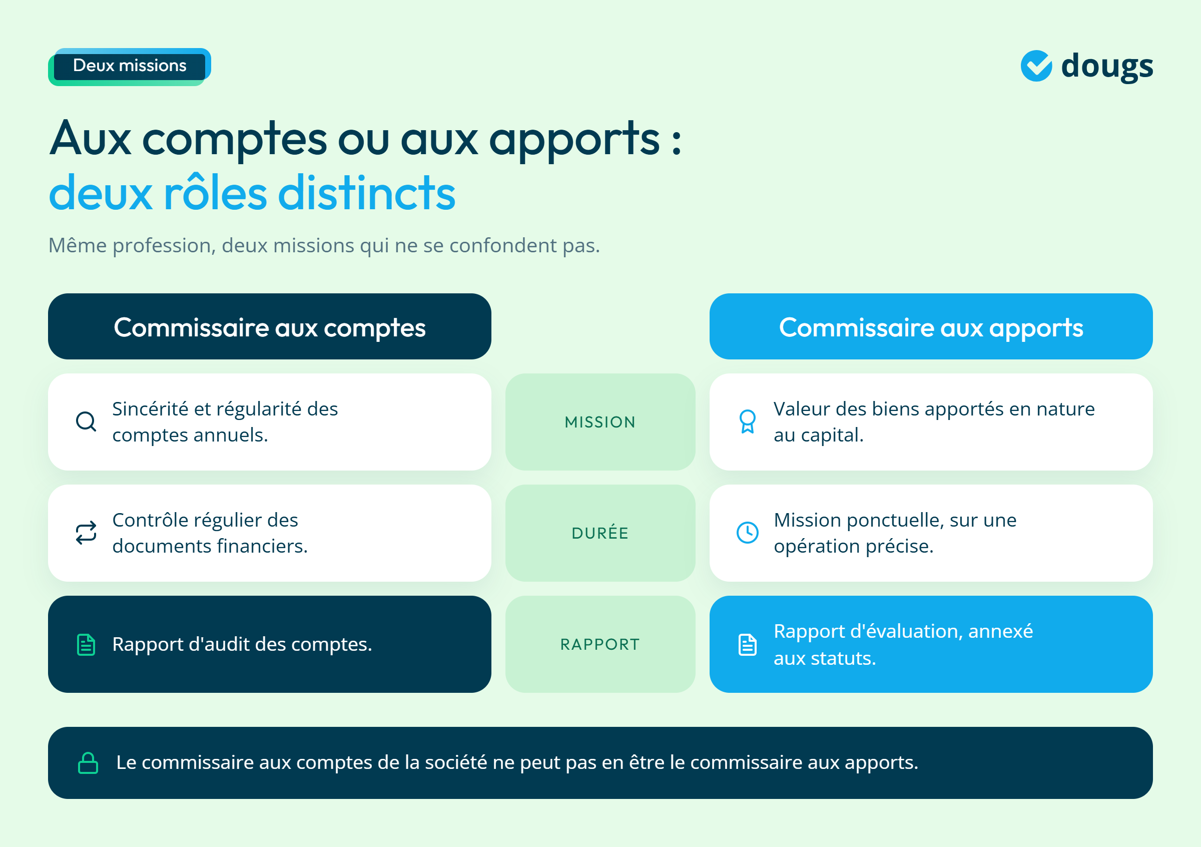 Infographie - Commissaire aux comptes vs Commissaires aux apports