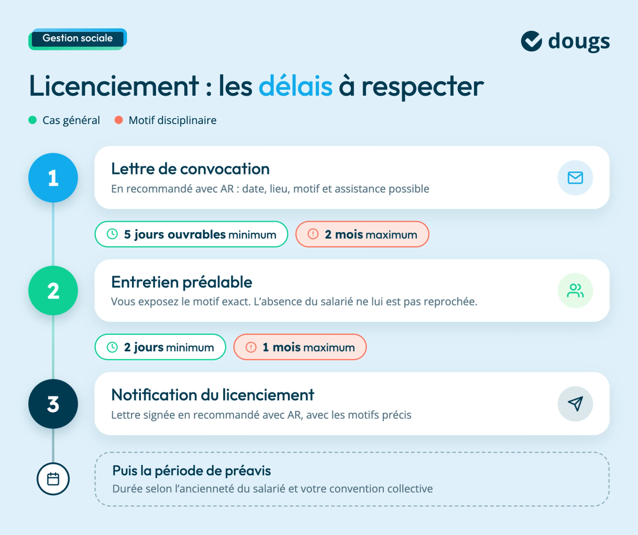 licenciement-etapes-delais