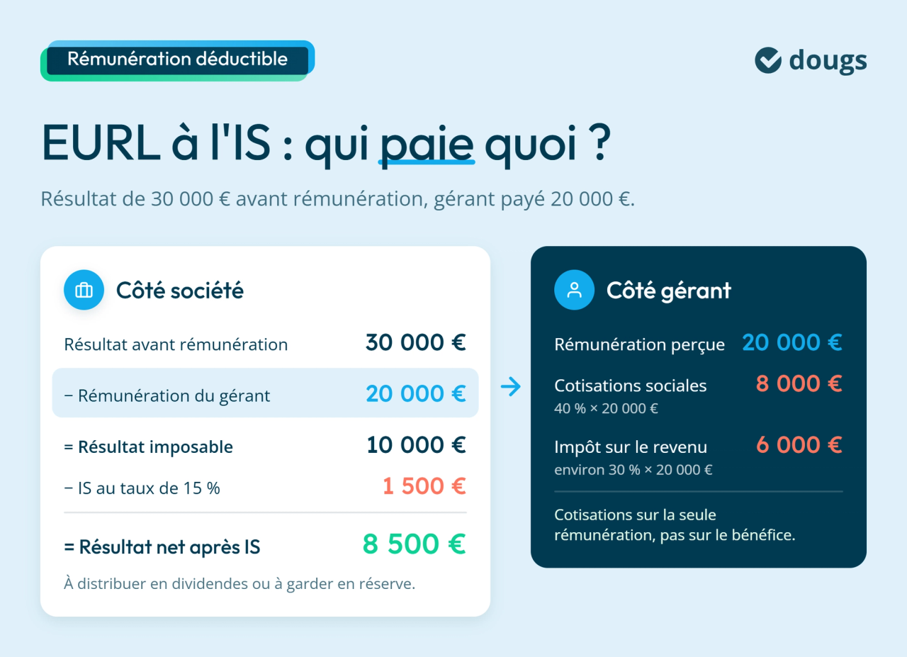Infographie: EURL à l'IS : qui paie quoi ?