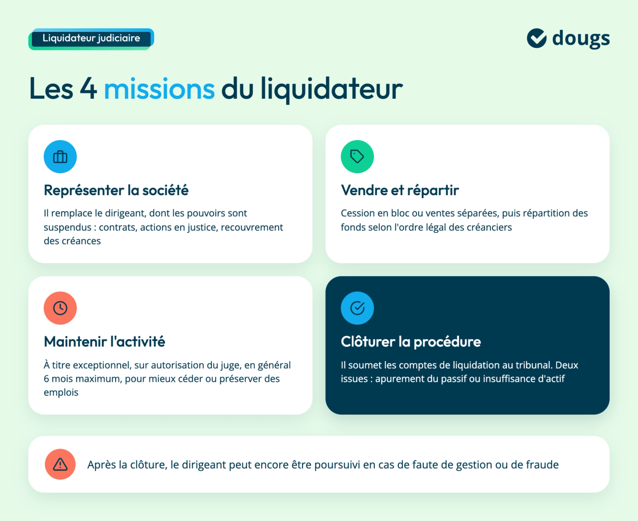 Les 4 missions du liquidateur : représenter la société, vendre les actifs et répartir les fonds, maintenir l'activité à titre exceptionnel, clôturer la procédure