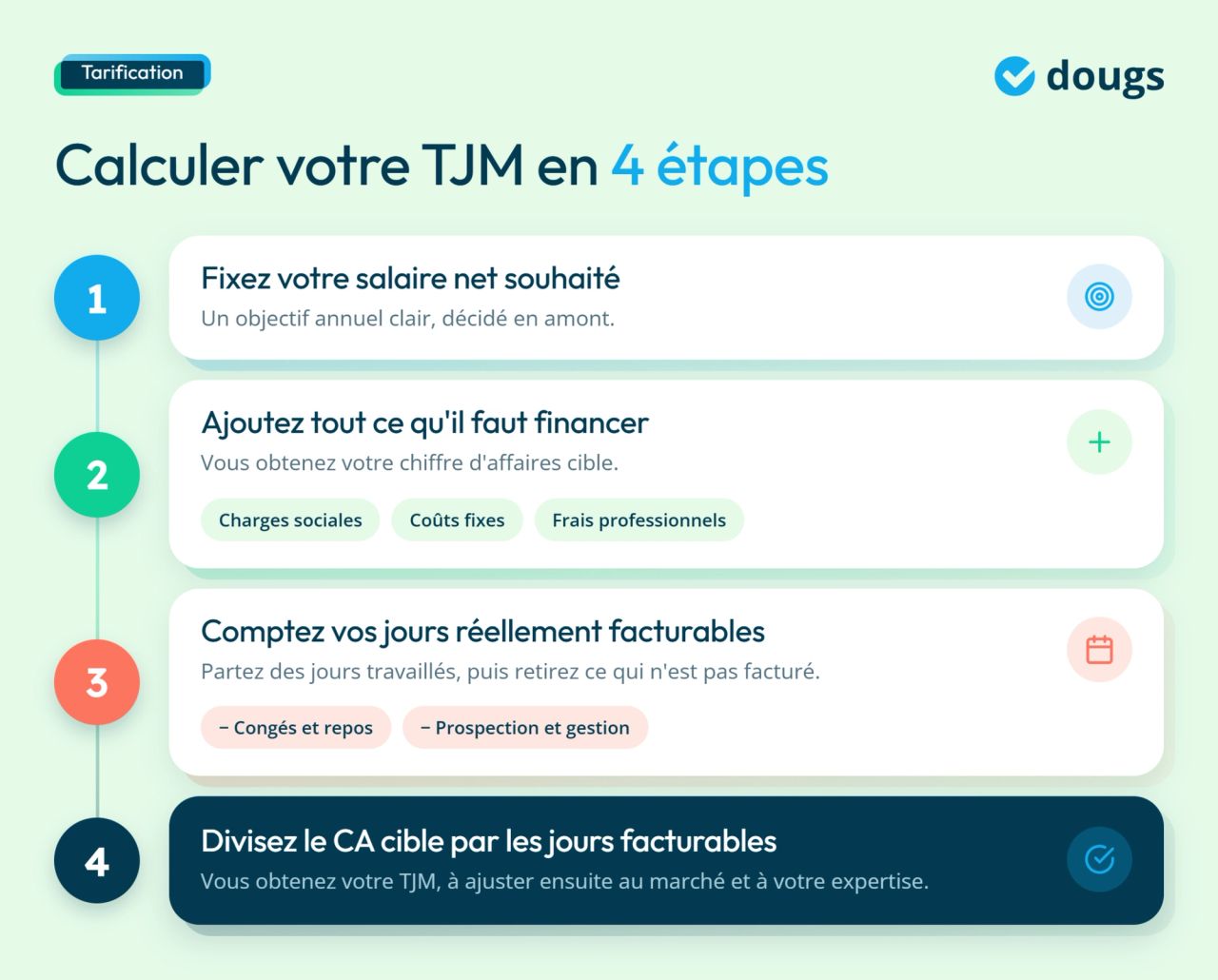 infographie sur le tarification