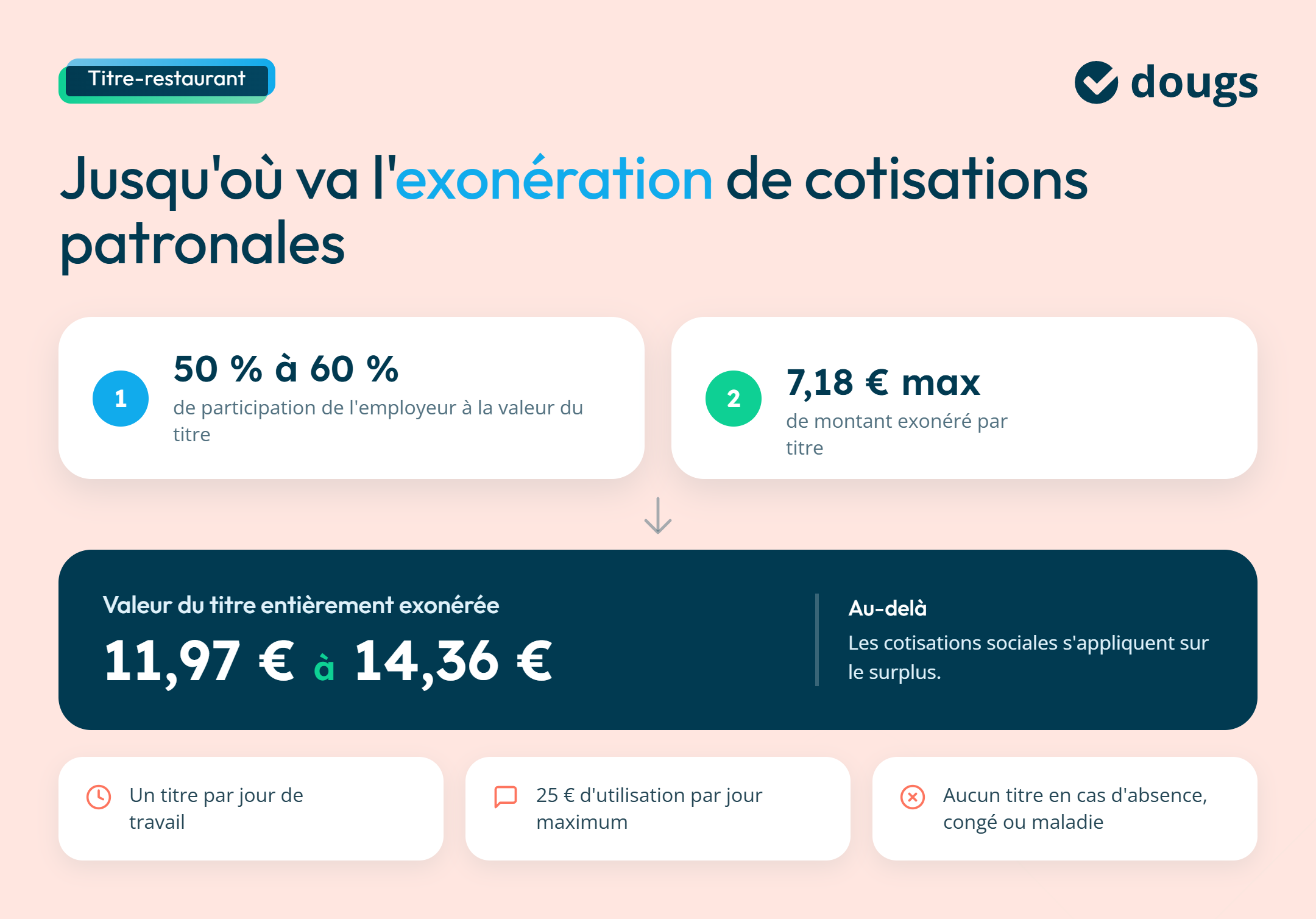 infographie exoneration