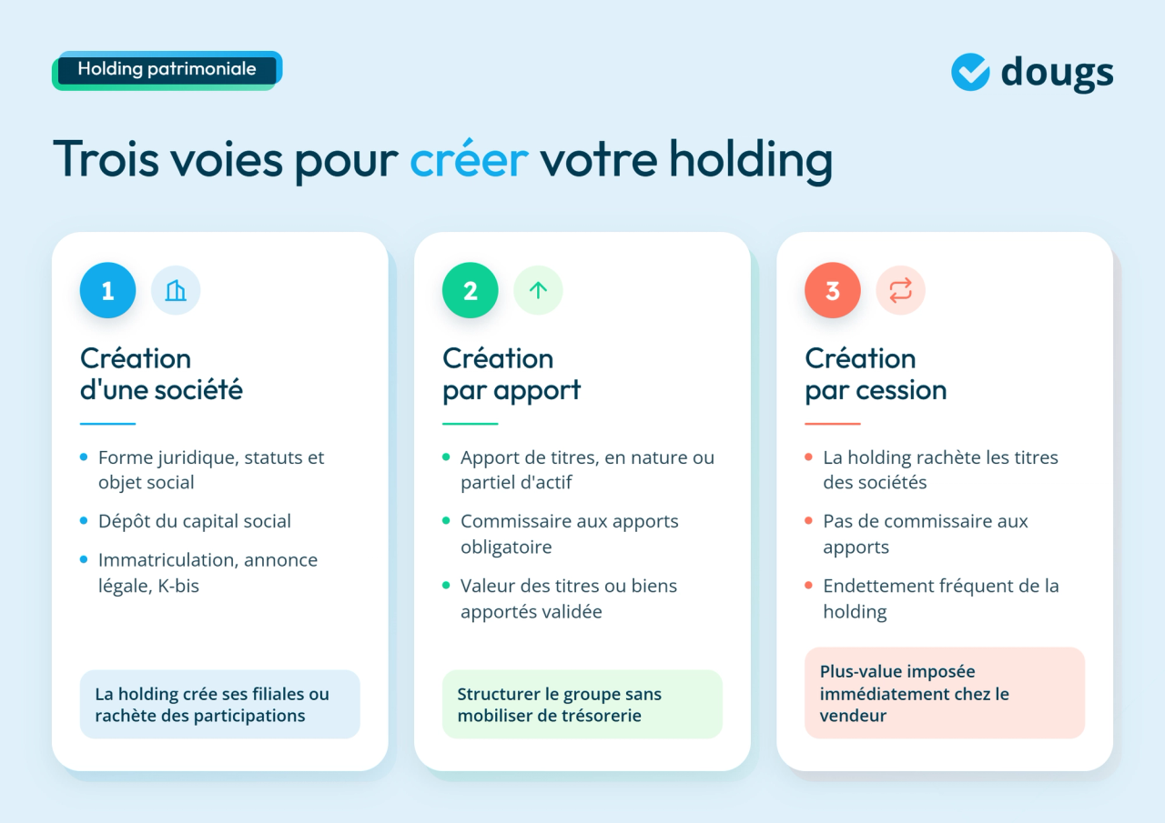 infographie sur les méthodes de création d'une holding patrimoniale