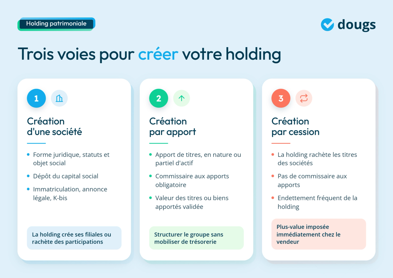 infographie sur les méthodes de création d'une holding patrimoniale
