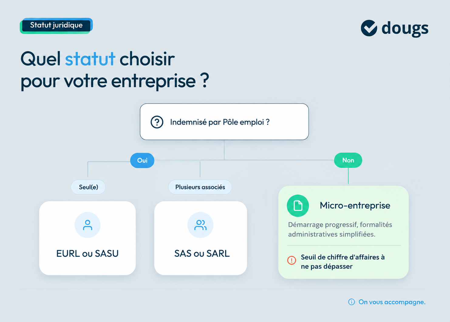 Infographie Arbre-decision-statut-nettoyage