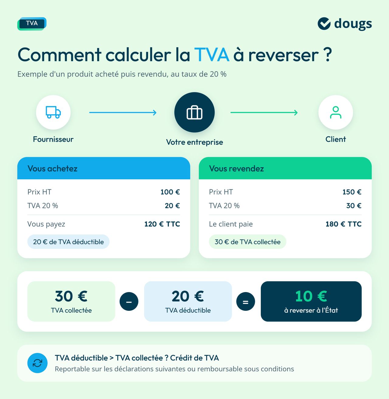 Comment calculer la TVA à reverser