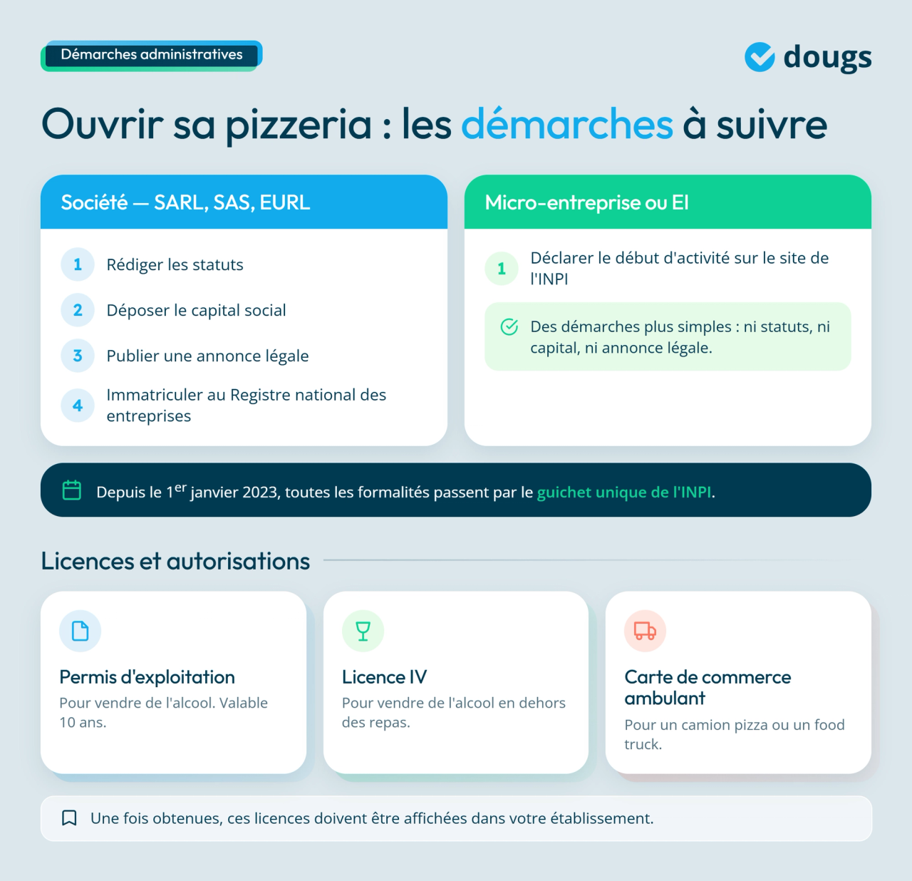 infographie démarches administratives pour créer une pizzeria