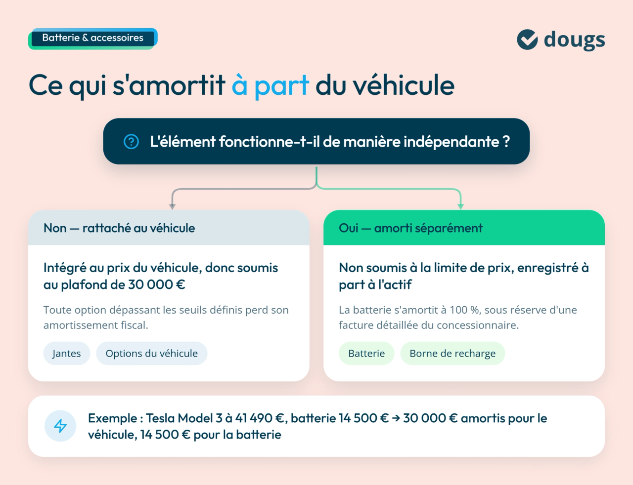 Infographie tesla-batterie-borne-amortissement
