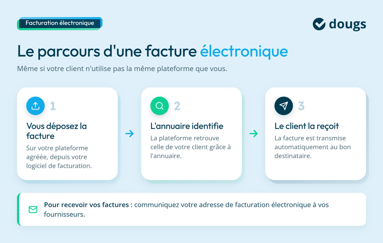 Parcours d'une facture électronique