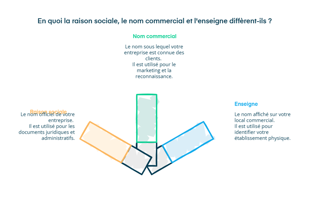 Infographie sur la différence entre raison sociale, nom commercial et enseigne