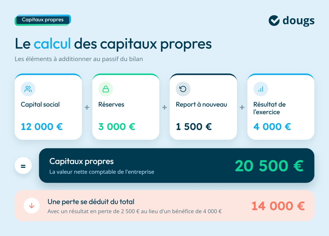 Infographie sur le calcul des capitaux propres