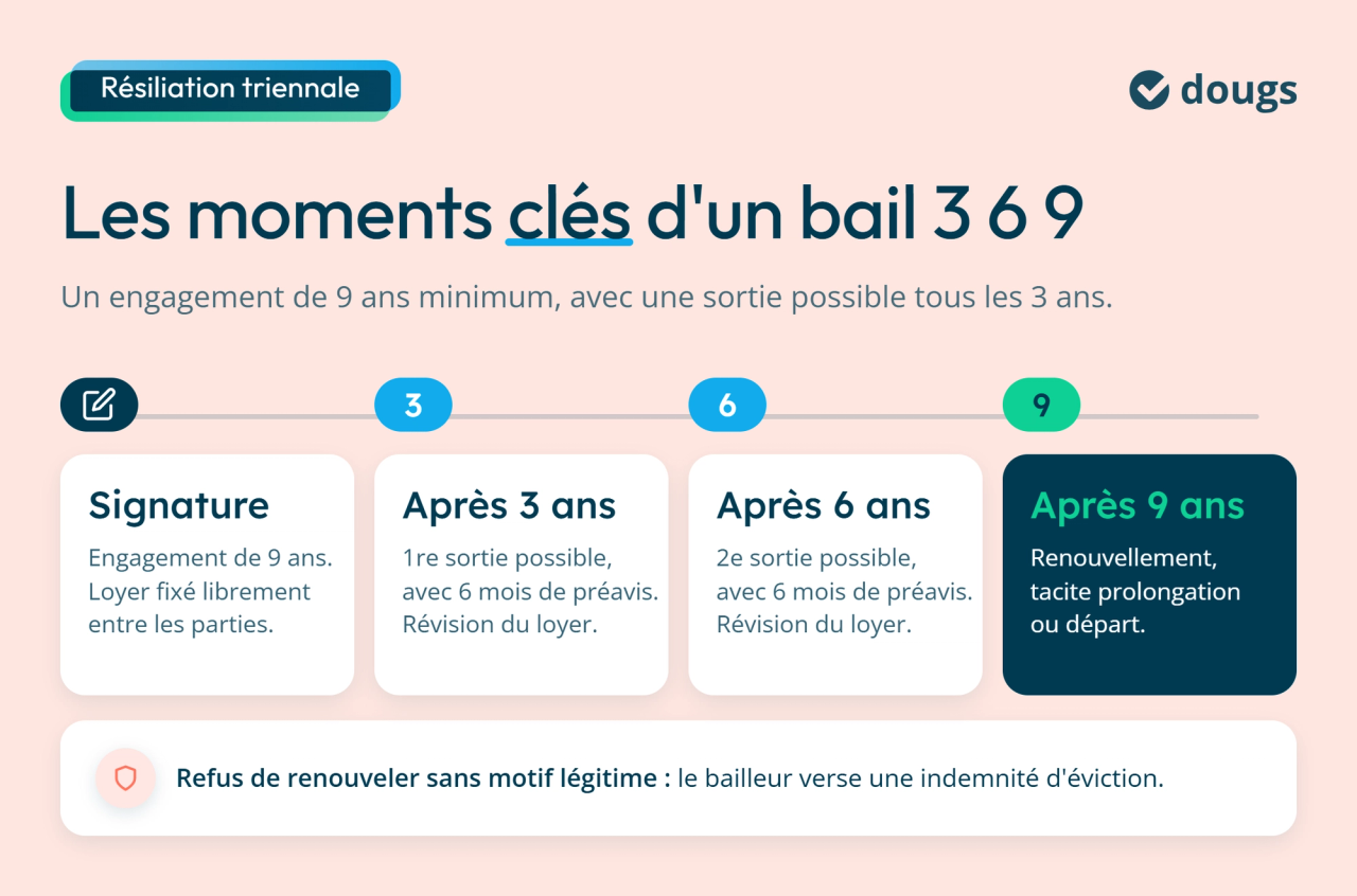 infographie : Les moments clés d'un bail 3 6 9