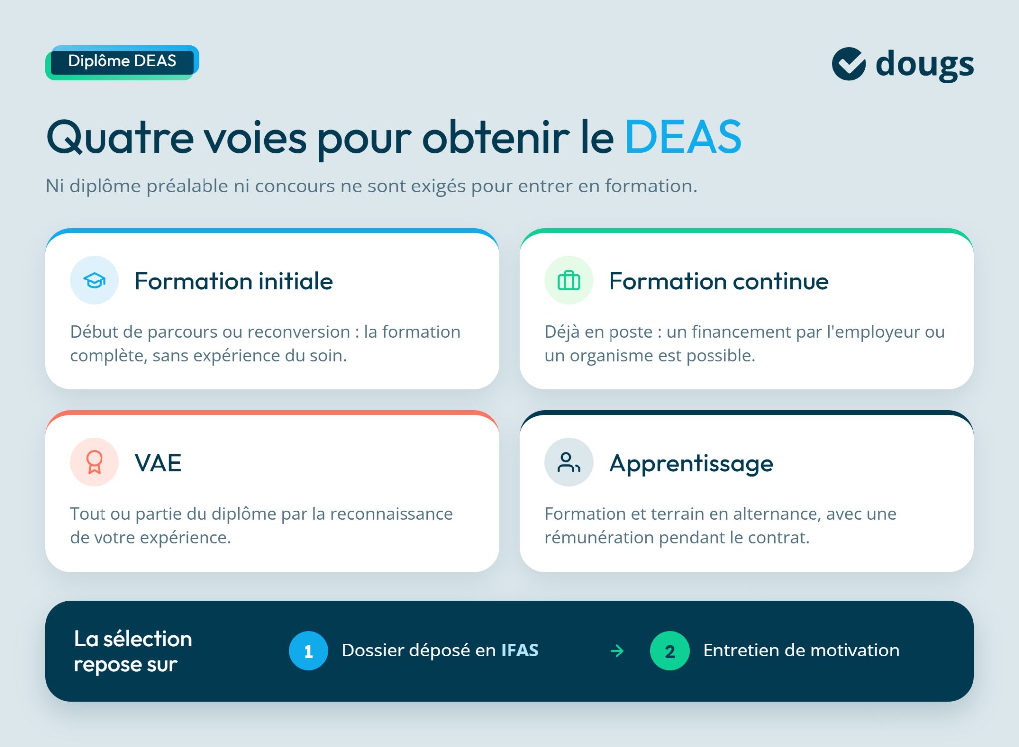 Infographie sur les quatre voies pour obtenir le DEAS