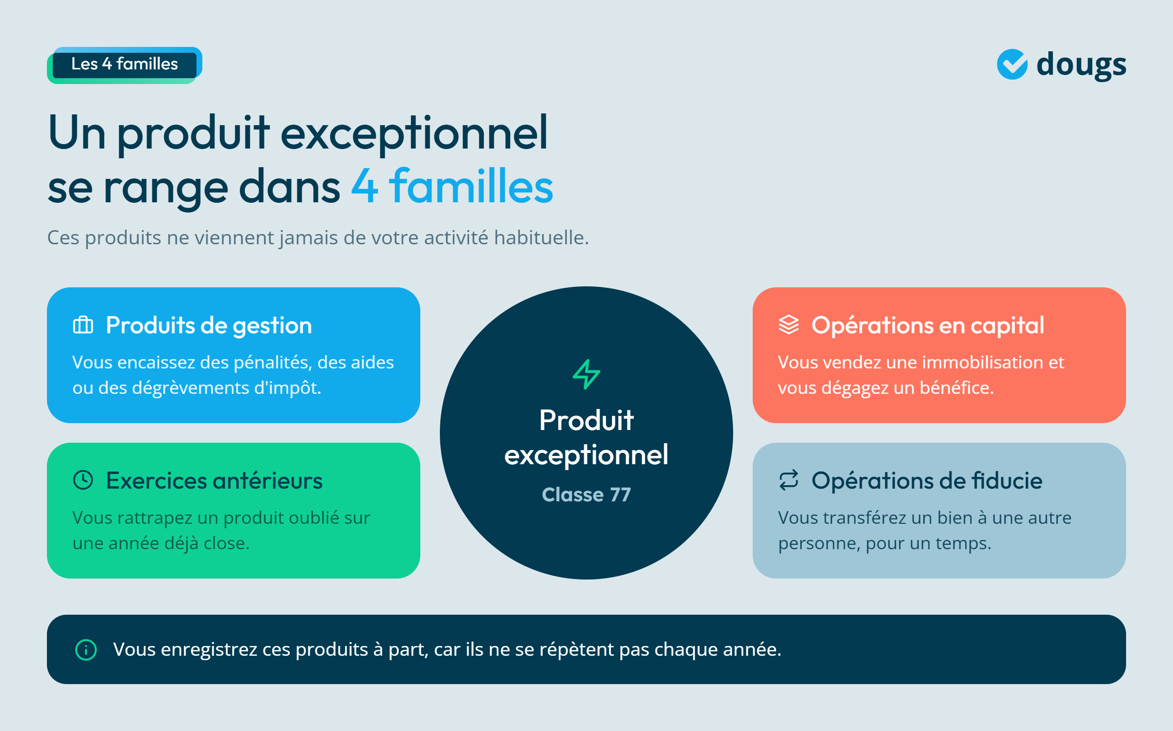 Infographie - Un produit exceptionnel se range dans 4 familles