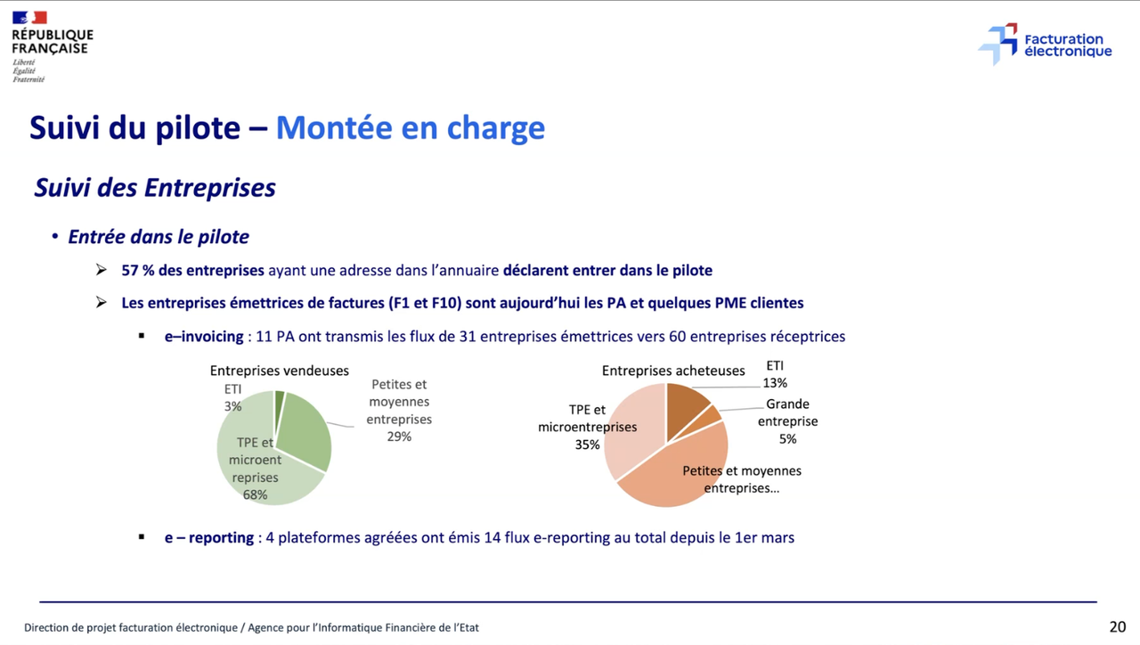 Infographie sur le suivi du pilote