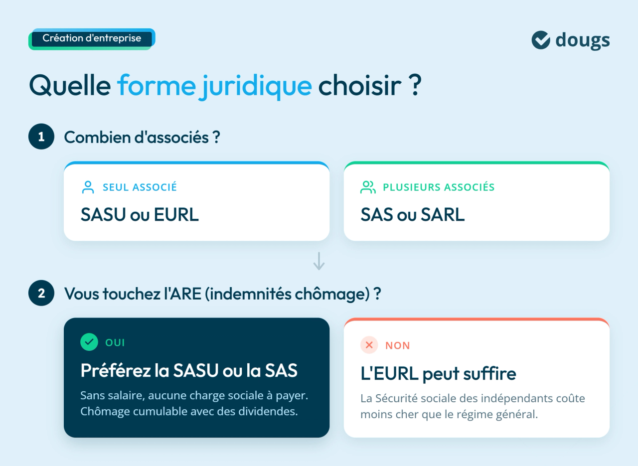 Diagramme explicatif pour choisir une forme juridique selon le nombre d’associés et le bénéfice de l’ARE entre SASU, EURL, SAS et SARL, sections colorées et texte
