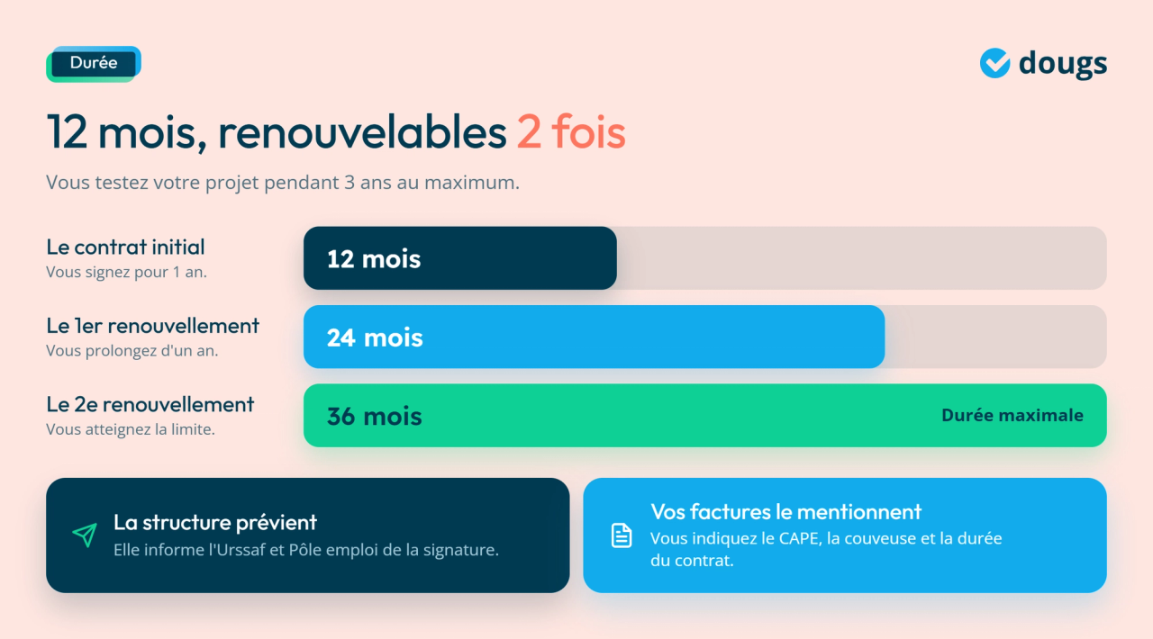 Infographie - 12 mois, renouvelables 2 fois