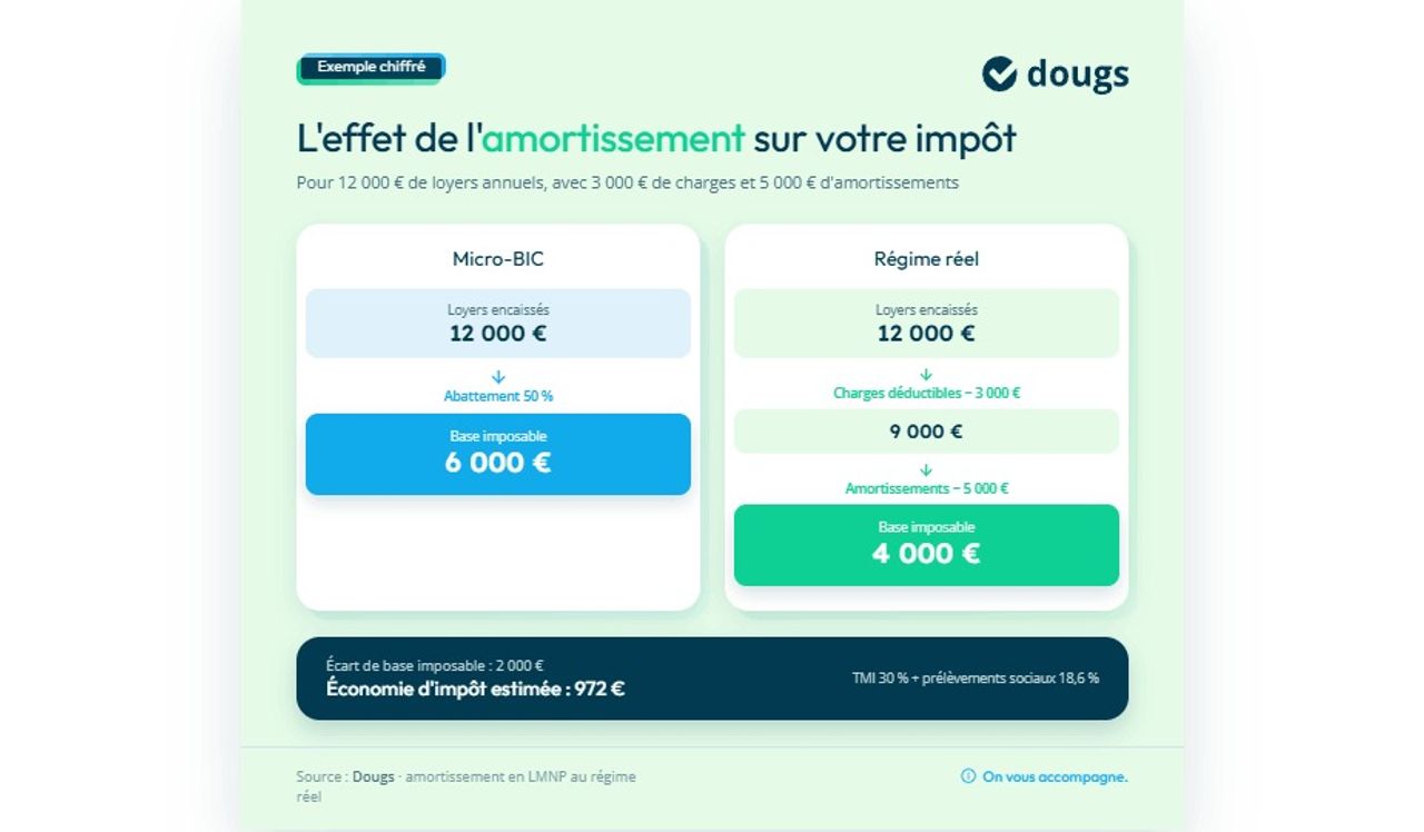 Infographie lmnp-exemple-calcul-amortissement