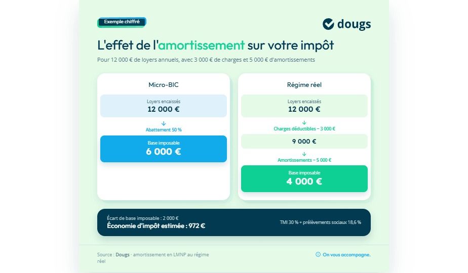Infographie lmnp-exemple-calcul-amortissement