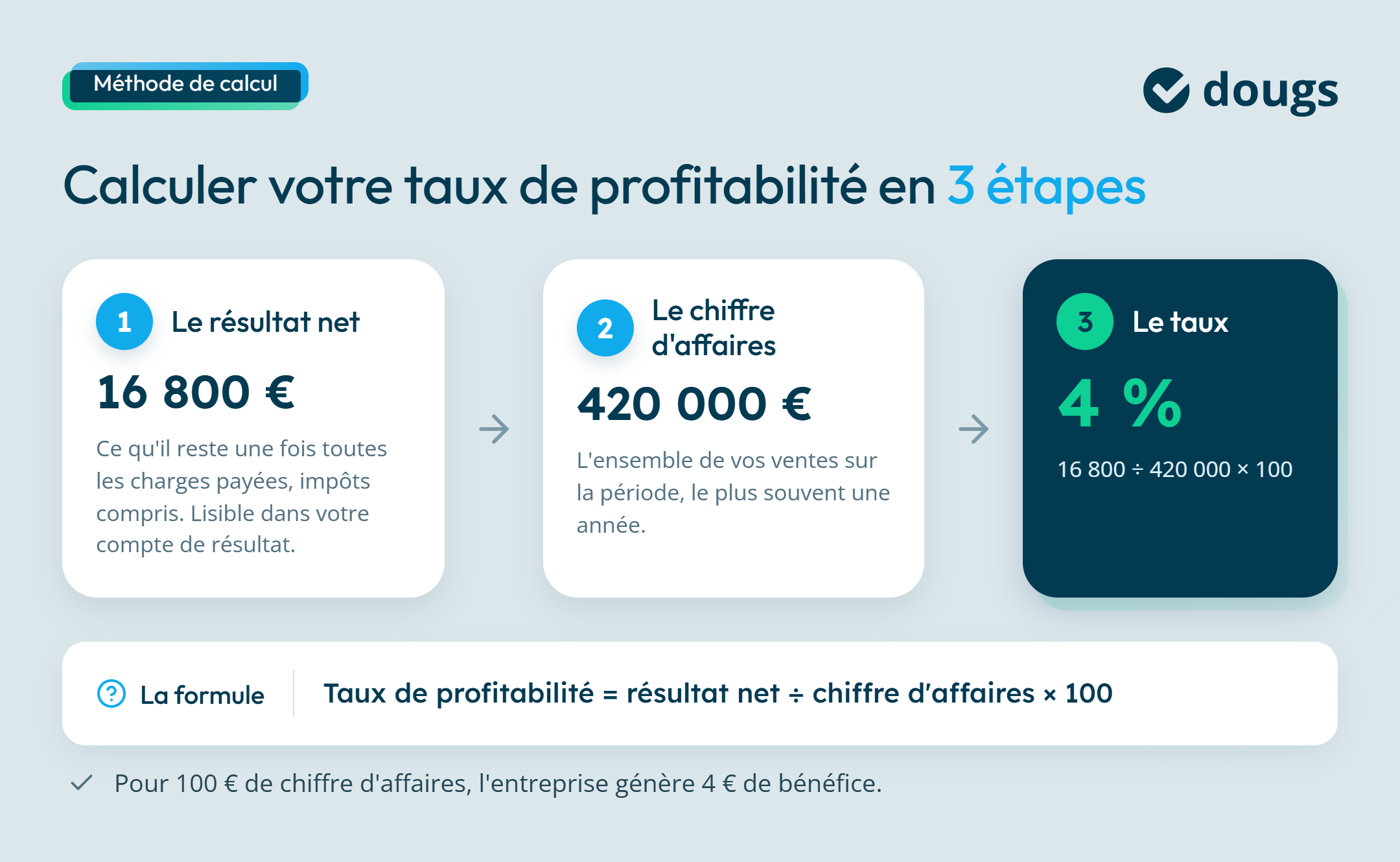 Infographie sur comment calculer le taux de profitabilité