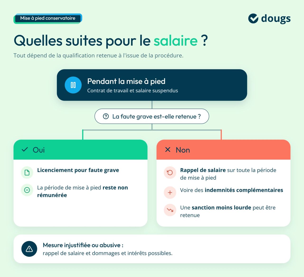 Infographie issue-mise-a-pied-conservatoire