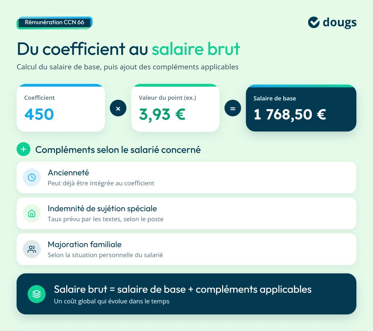 Infographie calcul-salaire-ccn-66
