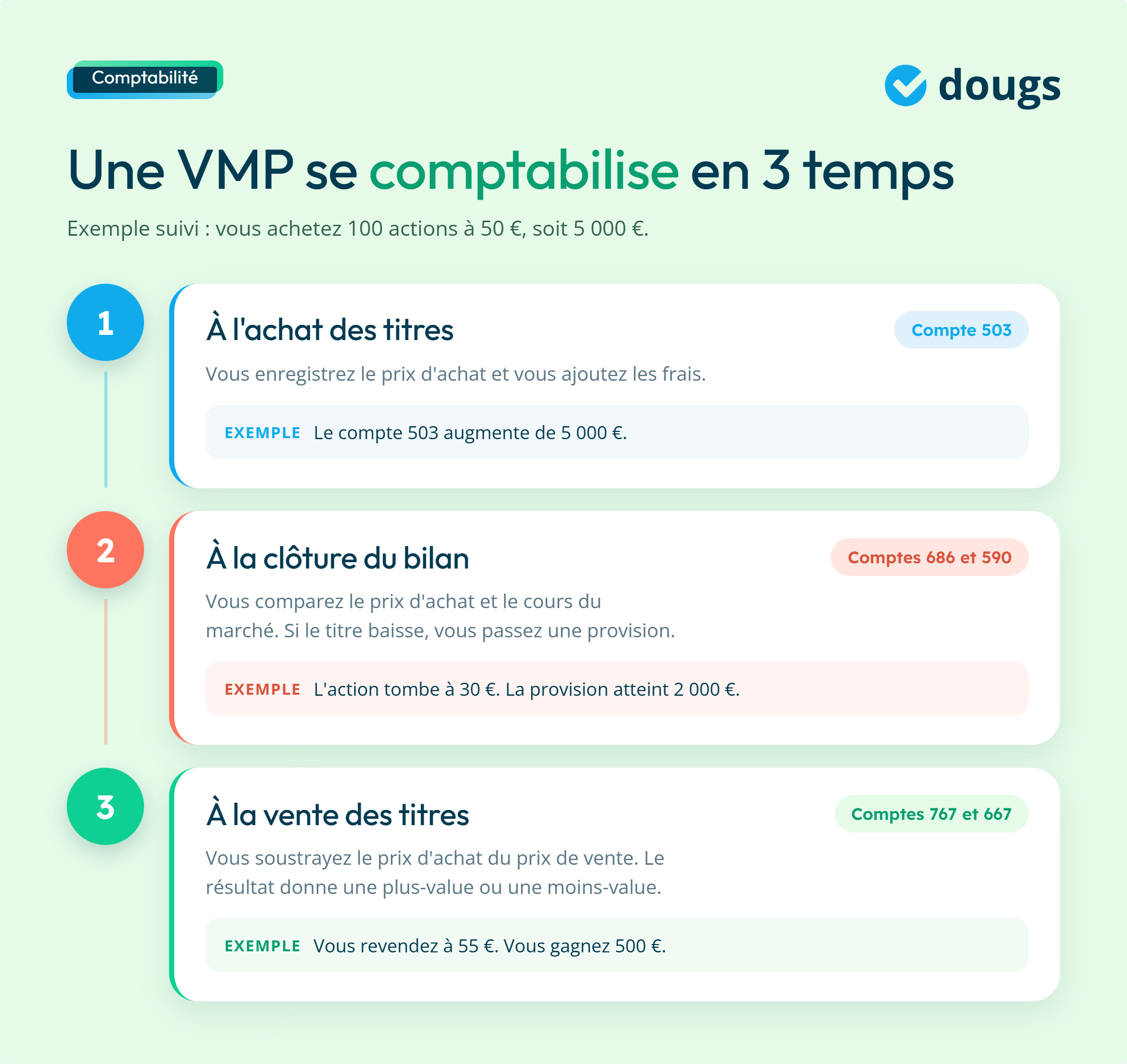 Infographie - Comptabilisation d'une VMP