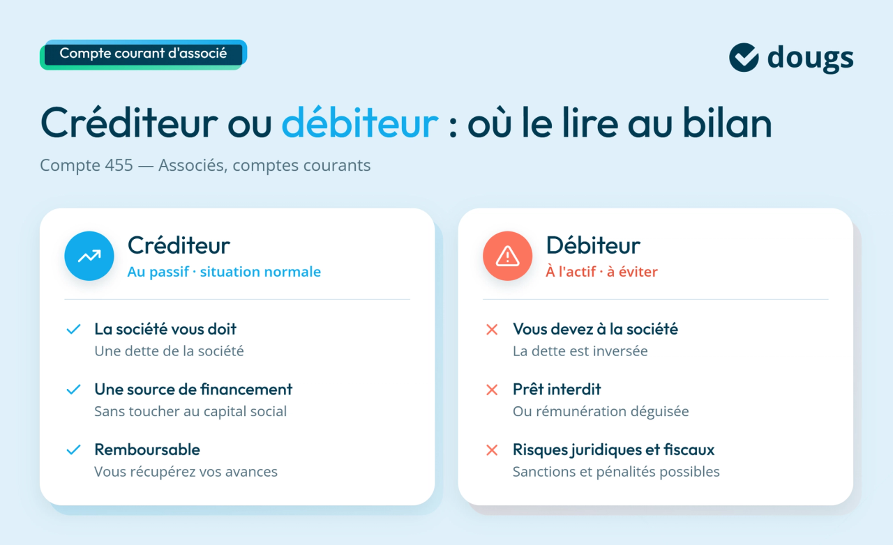 Infographie sur la place du compte courant d'associé dans le bilan