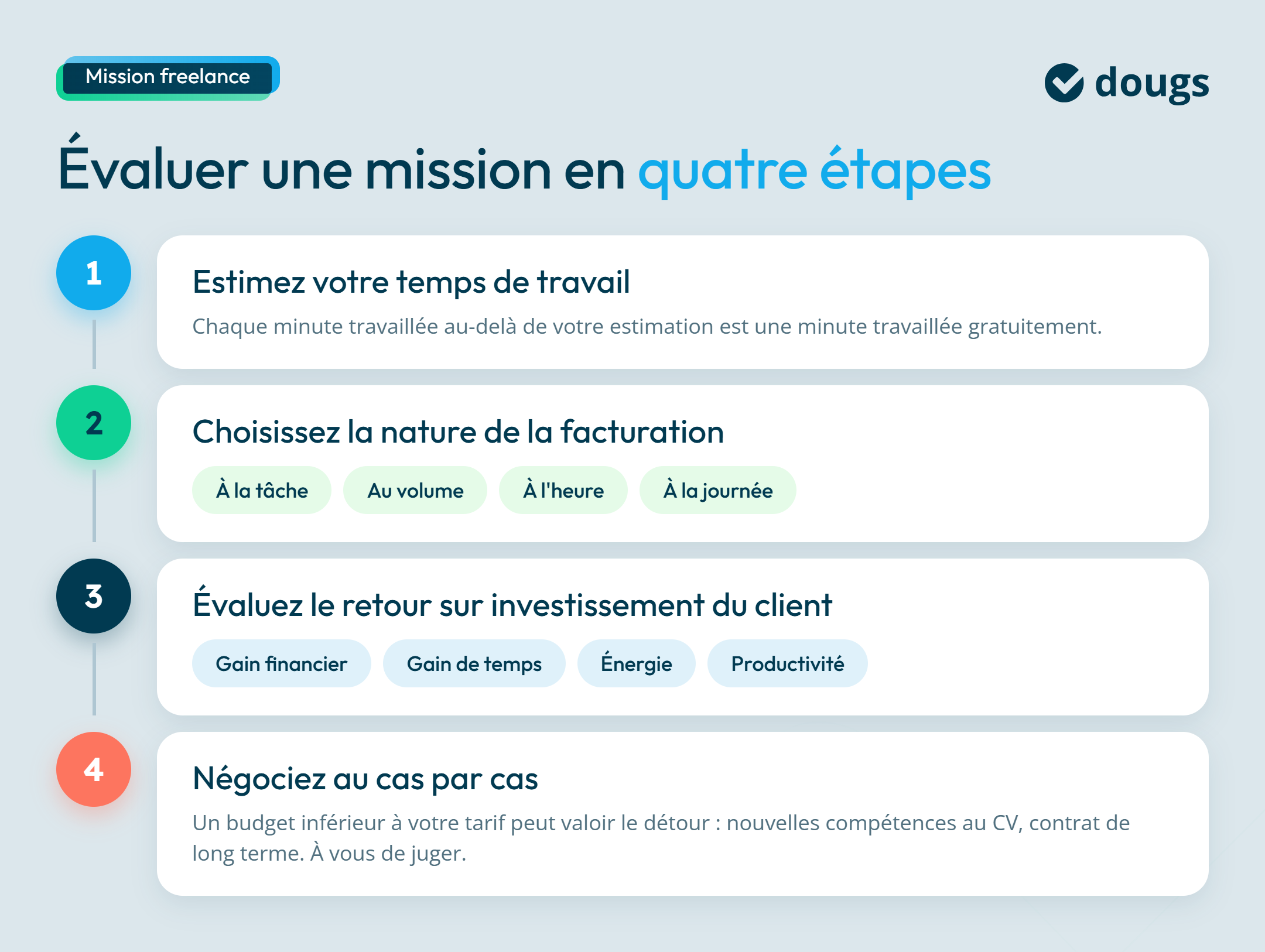 Diagramme explicatif présentant quatre étapes pour évaluer une mission freelance : estimer le temps de travail, choisir le mode de facturation, évaluer le retour sur investissement du client et négocier, sections colorées et texte.