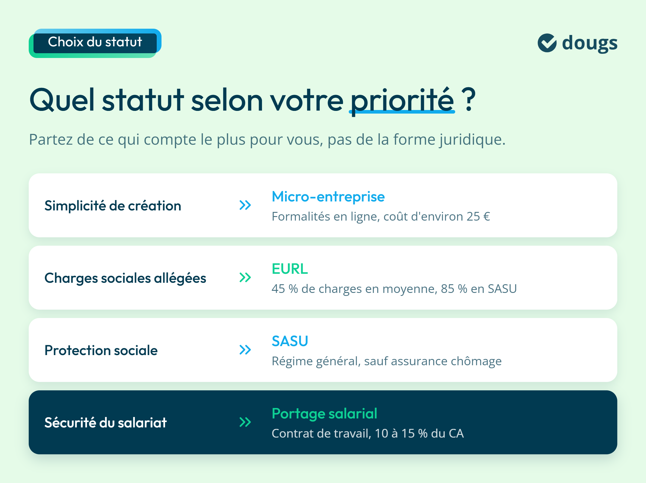 Infographie : Quel statut selon votre priorité ?