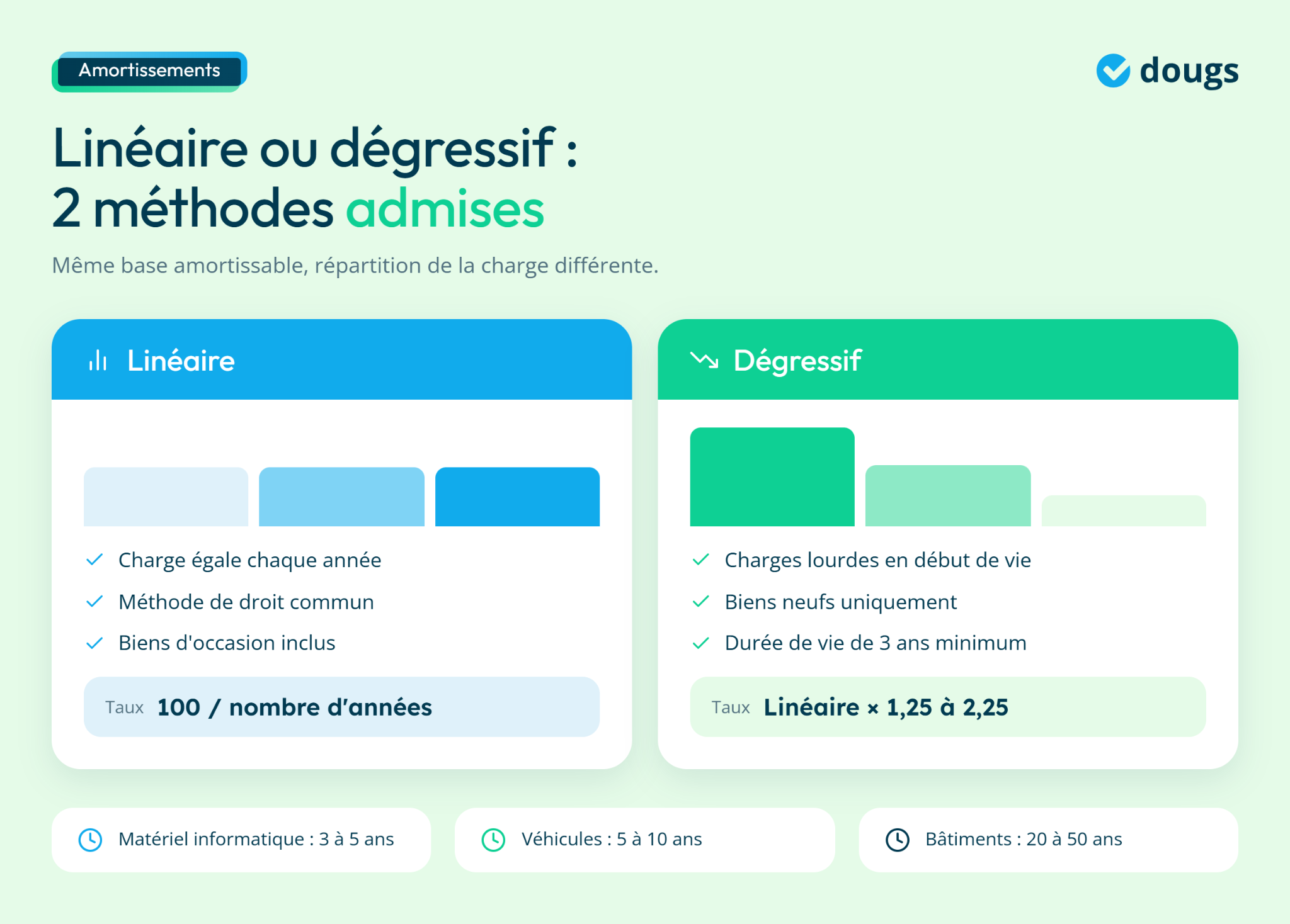 Infographie : Linéaire vs Dégressif