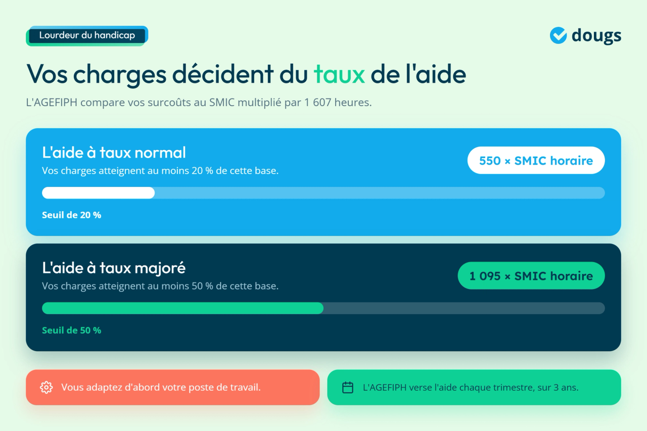 Infographie -  Vos charges décident du taux de l'aide