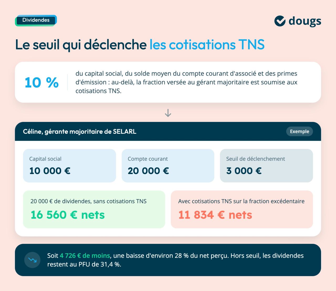 SELAS SELARL : cotisations sociales et dividendes