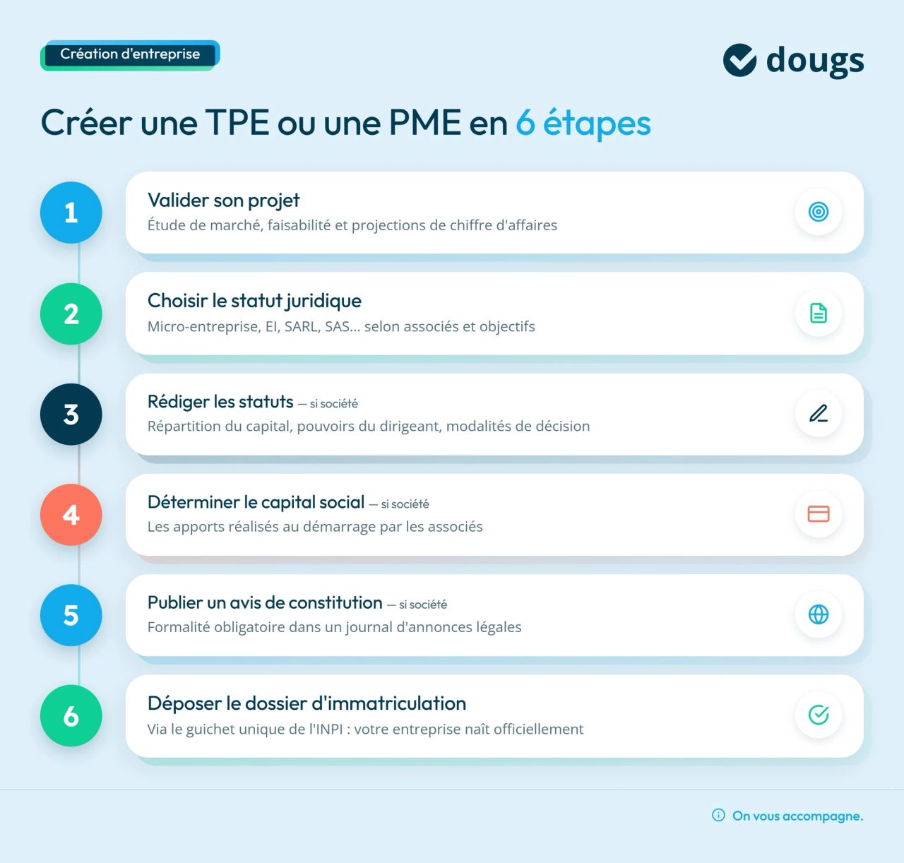 Infographie étapes création TPE ou PME