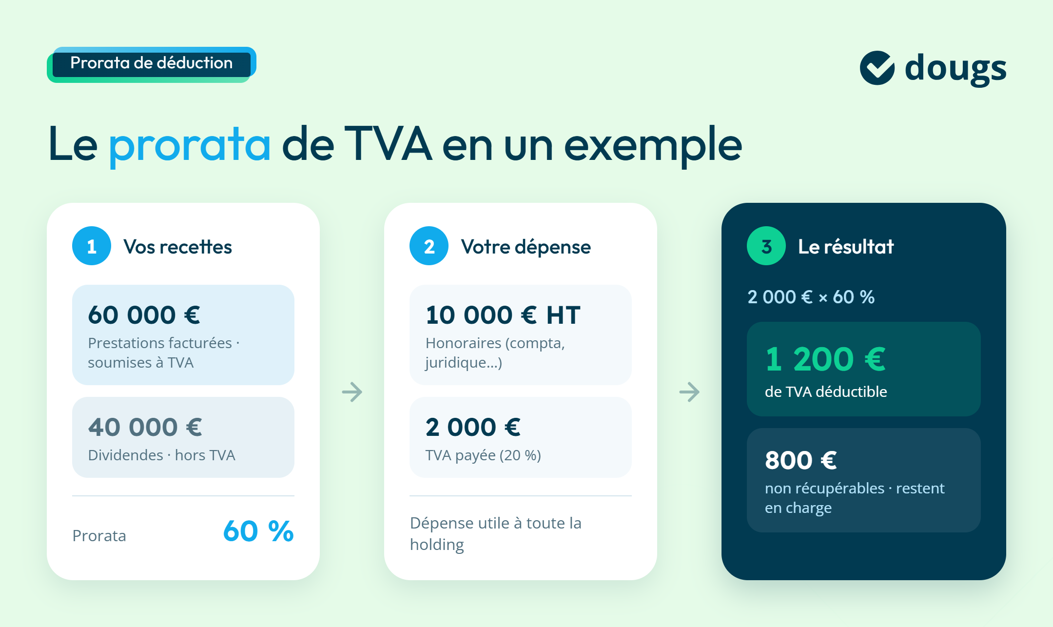 Infographie sur l'exemple du prorata de TVA