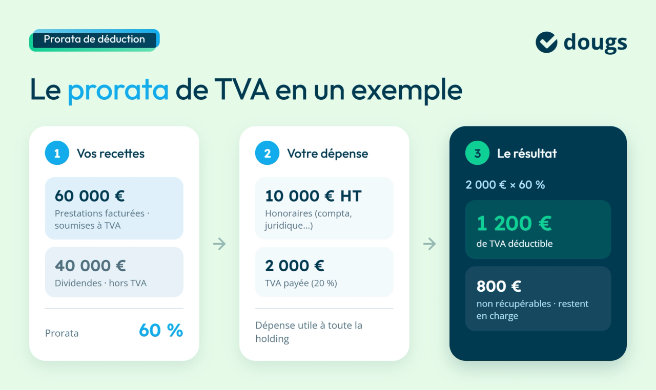 Infographie sur l'exemple du prorata de TVA