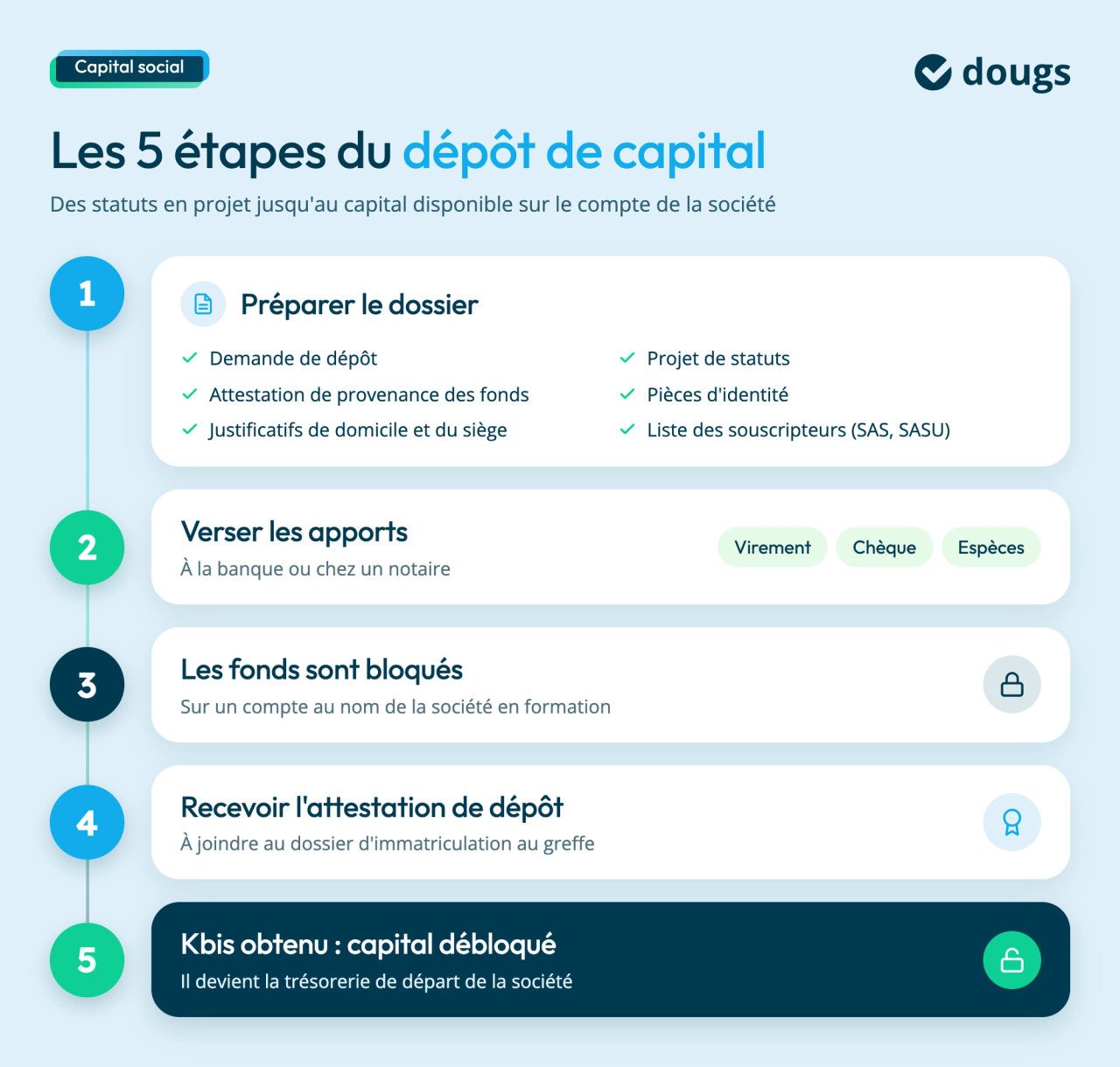 depot-capital-social-etapes