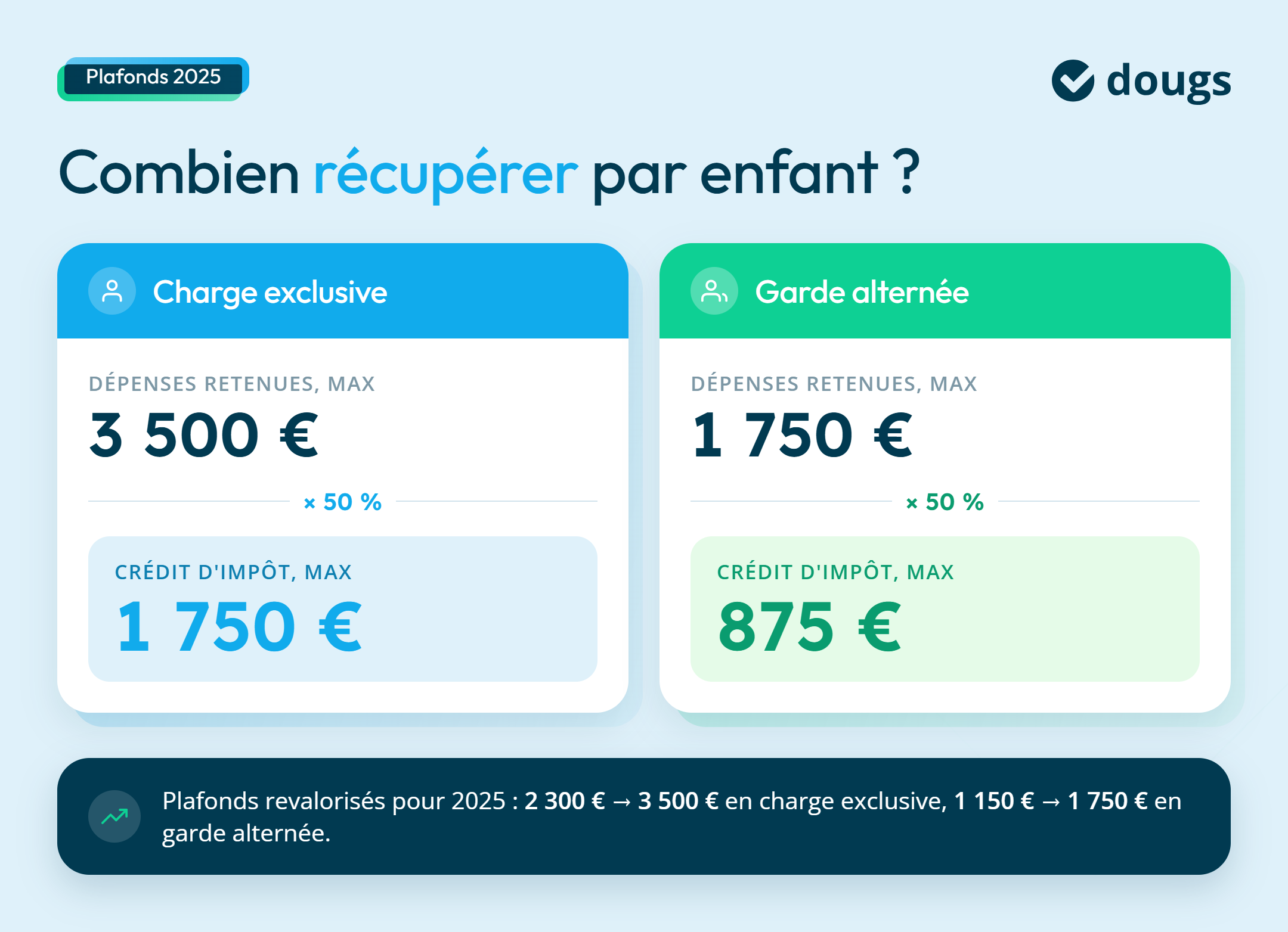Infographie: quels sont les montants de remboursement pour les frais de garde