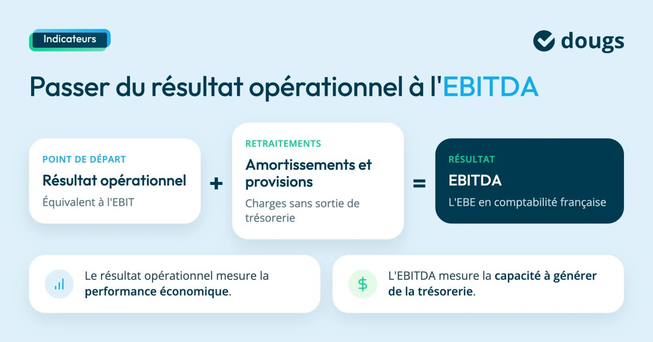 passer du resultat operationnel à l'ebitda