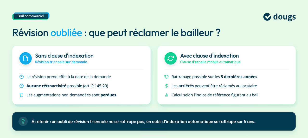 Tableau comparatif sur la révision triennale du bail commercial, clauses d'indexation, avec textes explicatifs en bleu et vert